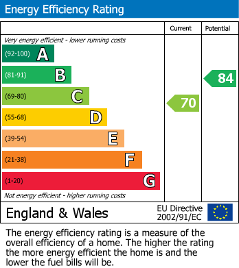 EPC Graph for Kingrove Avenue, Beeston, Nottinghamshire, NG9 4DQ