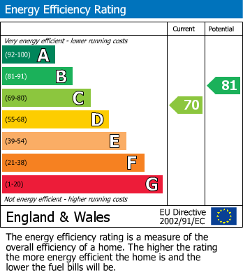 EPC Graph for Middlebeck Avenue, Arnold, Nottinghamshire, NG5 8AN