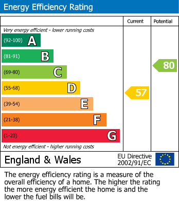 EPC Graph for Cavendish Road, Carlton, Nottinghamshire, NG4 3RY