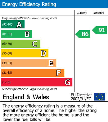 EPC Graph for Holly Avenue, Wilford, Nottinghamshire, NG11 7AF
