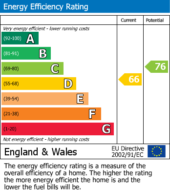 EPC Graph for Derby Road, Long Eaton, Derbyshire, NG10 4BS