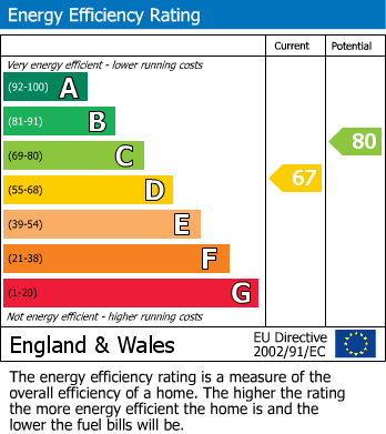 EPC Graph for The White House, Littlegreen Road, Woodthorpe, Nottinghamshire, NG5 4LE