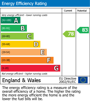 EPC Graph for Landmere Lane, Ruddington, Nottinghamshire, NG11 6ND
