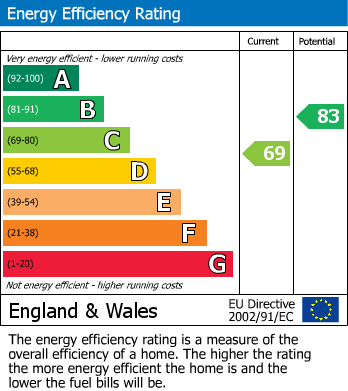 EPC Graph for Spring Lane, Mapperley, Nottinghamshire, NG3 5RQ
