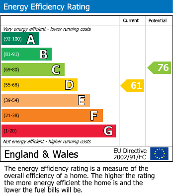 EPC Graph for Digby Avenue, Mapperley, Nottinghamshire, NG3 6DS