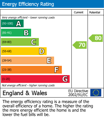 EPC Graph for Yew Close, Off Private Road, Mapperley Park, Nottinghamshire, NG5 4EL