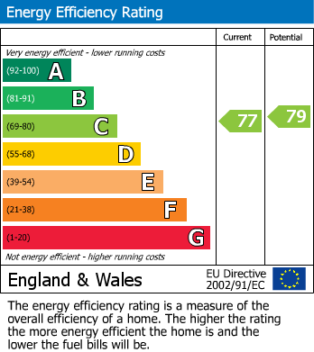 EPC Graph for Landmere Lane, Ruddington, Nottinghamshire, NG11 6ND