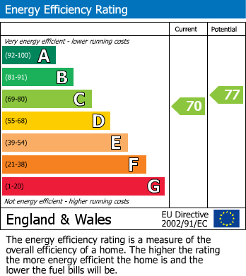 EPC Graph for Leahurst Road, West Bridgford, Nottinghamshire, NG2 6JD