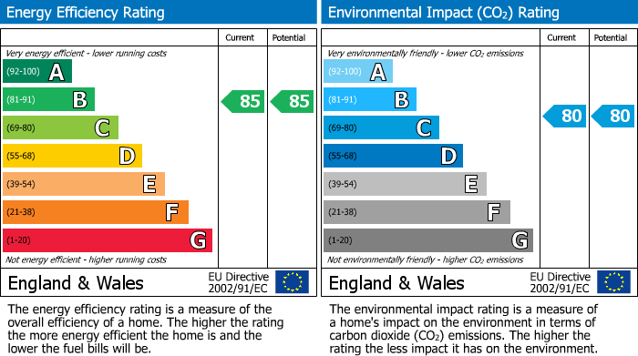 EPC Graph for Meadow Close, Breaston, DE72