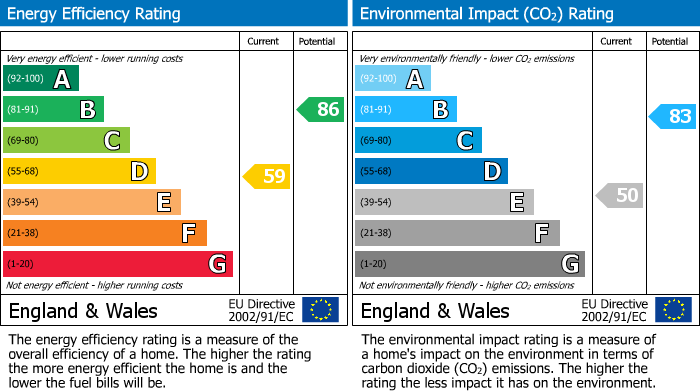 EPC Graph for Derby Road, Stapleford, NG9