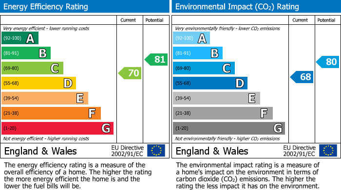 EPC Graph for Middlebeck Avenue, Arnold, NG5