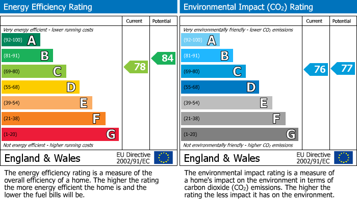 EPC Graph for Thales Drive, Arnold, NG5