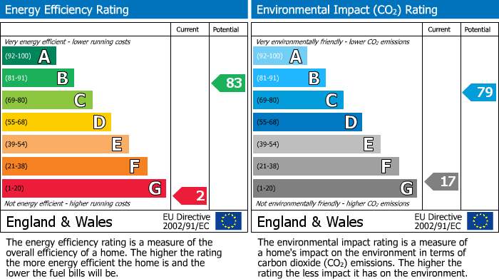 EPC Graph for Main Road, Wilford, NG11