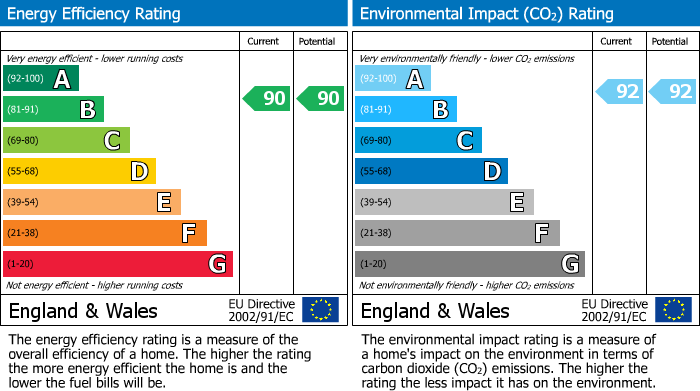 EPC Graph for Wheatstone Gardens, Beeston, NG9
