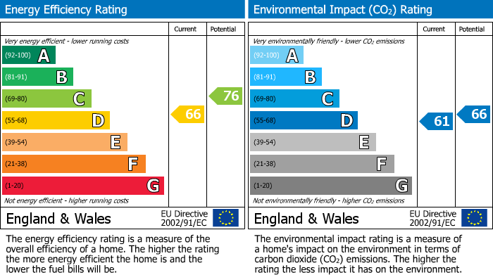 EPC Graph for Derby Road, Long Eaton, NG10