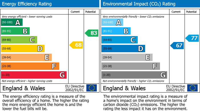 EPC Graph for Florence Road, West Bridgford, NG2