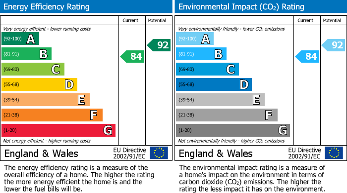 EPC Graph for Pompeia Close, Hucknall, NG15