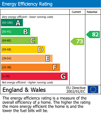 EPC Graph for Swiney Way, Beeston, NG9