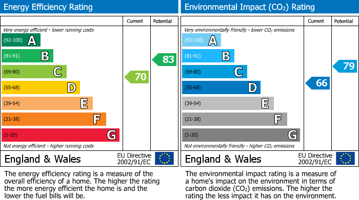 EPC Graph for Brampton Drive, Stapleford, NG9